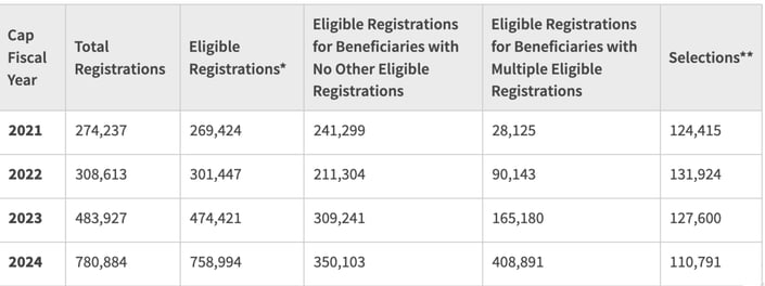 uscis released a table about the number of registrations